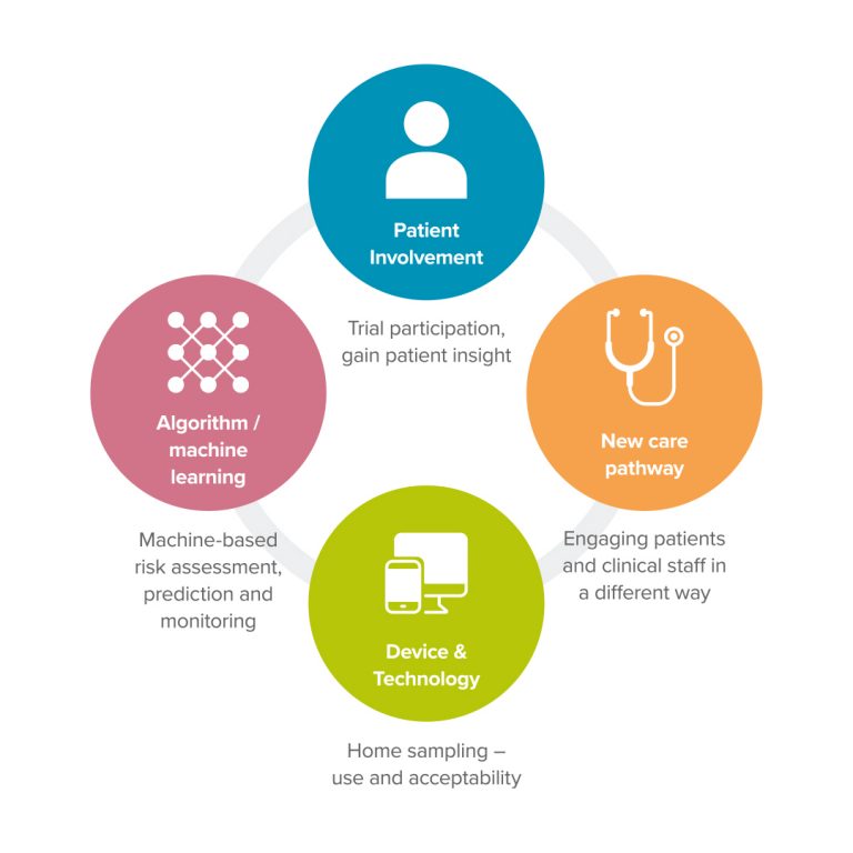 Technology Clinical Trial Research - digitalECMT